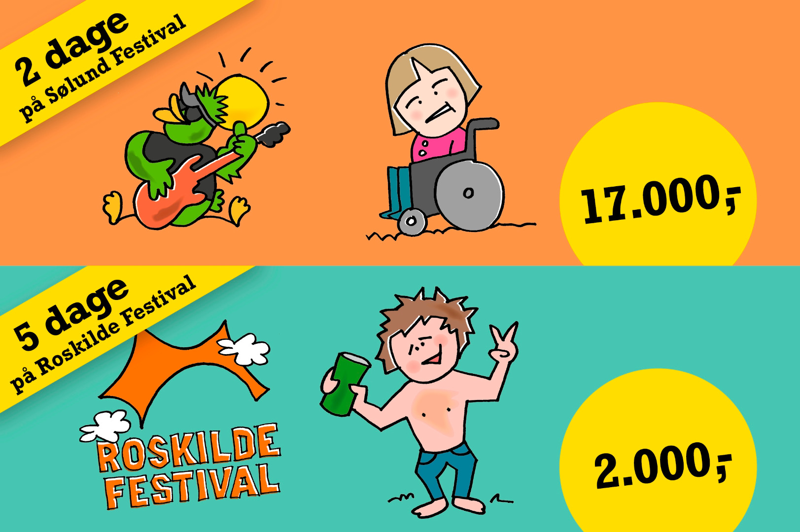 Roskilde-prisen er kun for partout-billetten. 1.995 + gebyr. Sølund-prisen er for partout-billetten 875 + partout-billetter til 2 ledsagere 2*300 + camping 3*40 + løn for 2 ledsagere efter Socialministeriets udregninger.